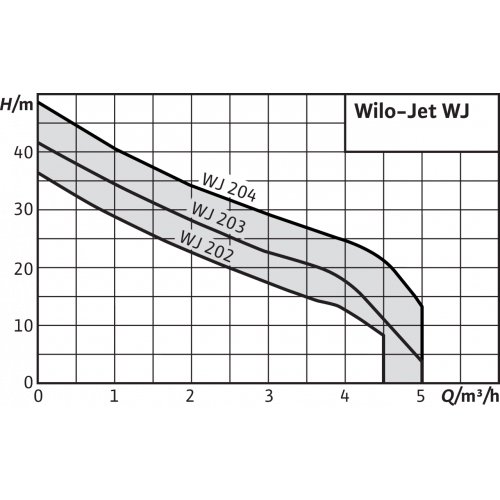 Насос WILO WJ-204-EM